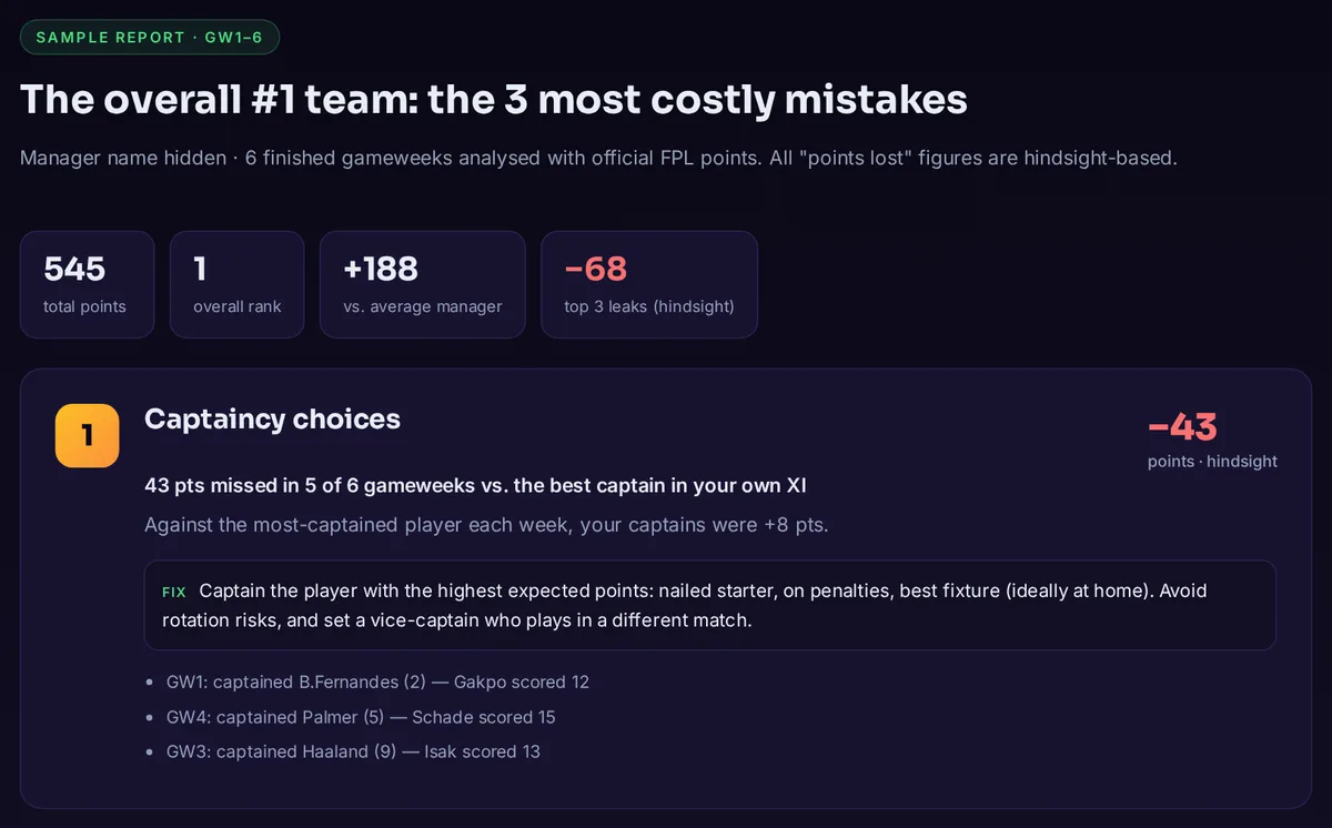 Sample PointsLeak report for the overall #1 team after GW6: 545 points, top 3 leaks −68 points with hindsight, #1 leak captaincy choices −43 points, with gameweek examples and a fix